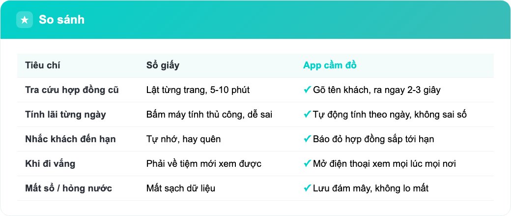 Bảng so sánh sổ giấy và app cầm đồ cho tiệm nhỏ về tốc độ tra cứu, nhắc lãi và an toàn dữ liệu