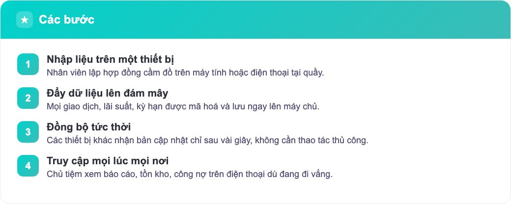 Sơ đồ minh hoạ cách đồng bộ app cầm đồ hoạt động trên nhiều thiết bị qua đám mây