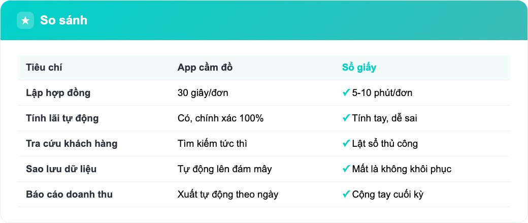 Bảng so sánh app cầm đồ và sổ giấy về thời gian, sai sót, bảo mật và tra cứu hợp đồng