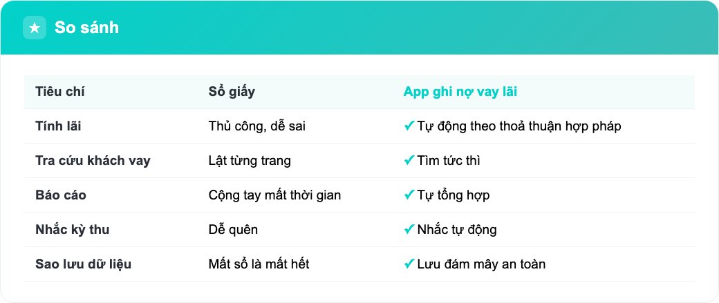 Bảng so sánh sổ giấy với app ghi nợ vay lãi: tính lãi, tra cứu, báo cáo và sao lưu