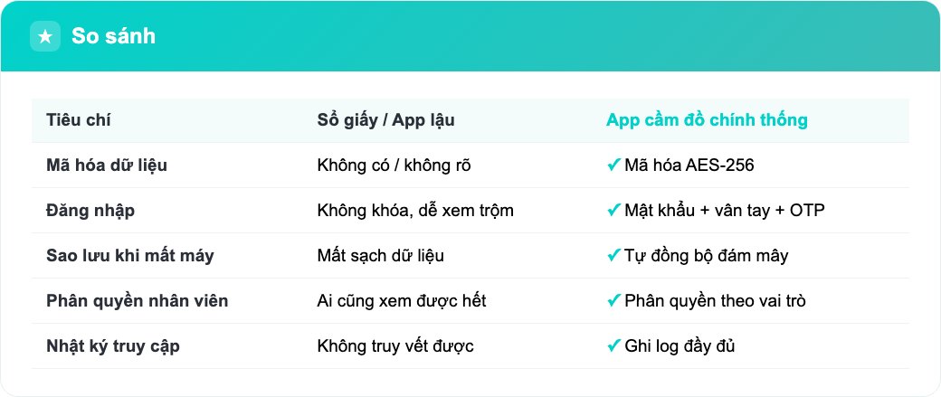 Infographic so sánh mức bảo mật app cầm đồ chính thống với sổ giấy và app lậu