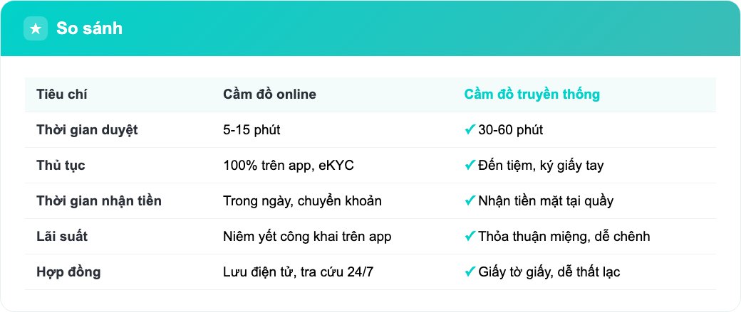 Bảng so sánh cầm đồ online và cầm đồ truyền thống về thời gian, thủ tục và lãi suất