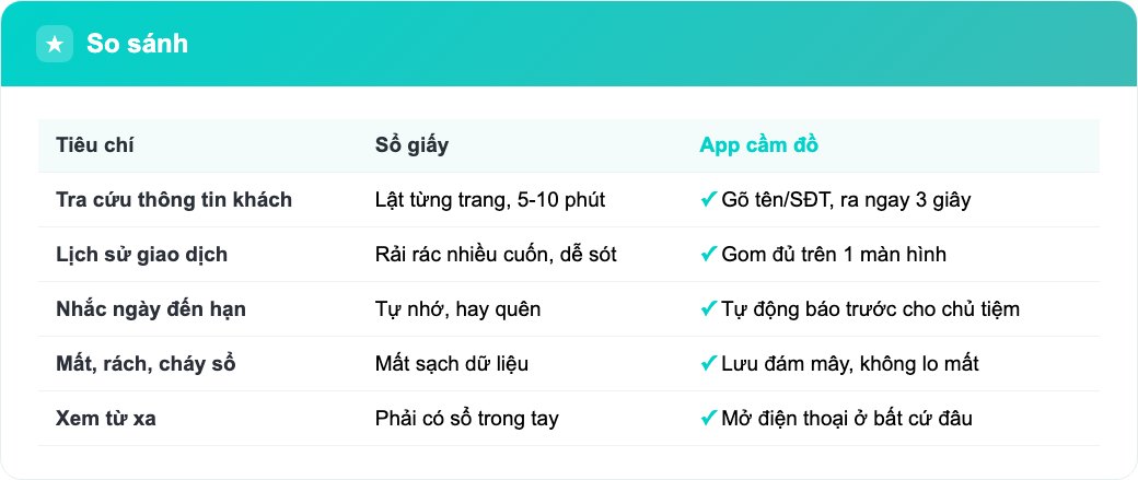 Bảng so sánh quản lý khách hàng cầm đồ bằng sổ giấy và bằng app trên điện thoại