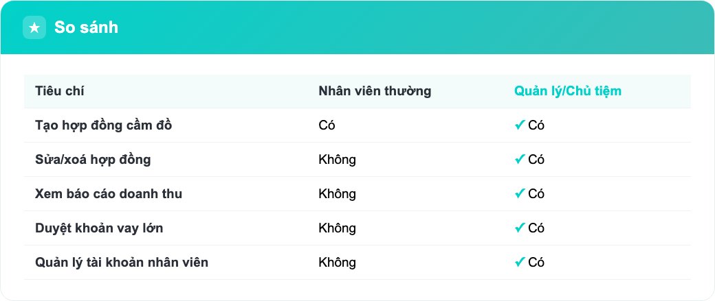 Bảng so sánh quyền hạn khi quản lý nhân viên qua app cầm đồ giữa nhân viên thường và quản lý/chủ tiệm