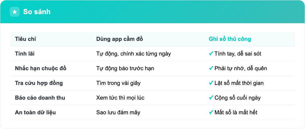 Bảng so sánh tính năng app cầm đồ với quản lý thủ công bằng sổ sách cho chủ tiệm